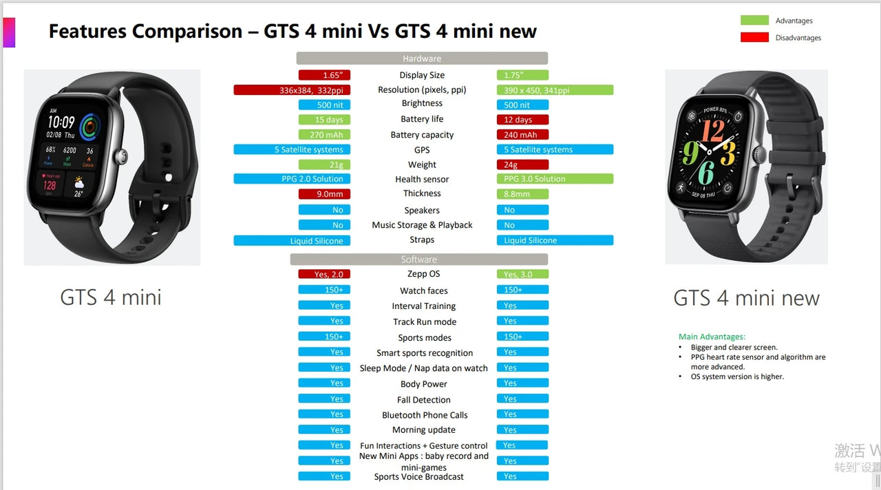 Amazfit GTS 4 Mini Smartwatch – 1.75" AMOLED, Alexa Built-In, Built-In GPS, 14-Day Battery | 150 Sports Modes