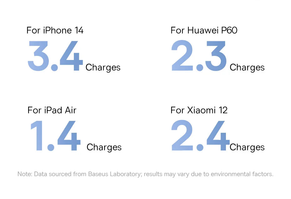 Baseus Power Bank 20000mAh - 22.5W Fast Charging | Built-in Lightning & USB-C Cables, LCD Display, Air-Travel Friendly, iPhone & Android