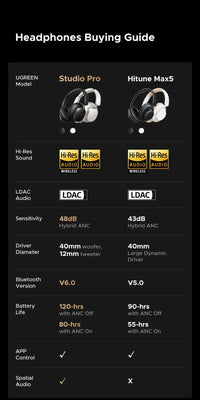 UGREEN Studio Pro Hybrid ANC Headphones - 48dB Noise Cancelling, LDAC Hi-Res, 120H Battery | 5 Drivers, NFC, Memory Foam, Detachable Cable